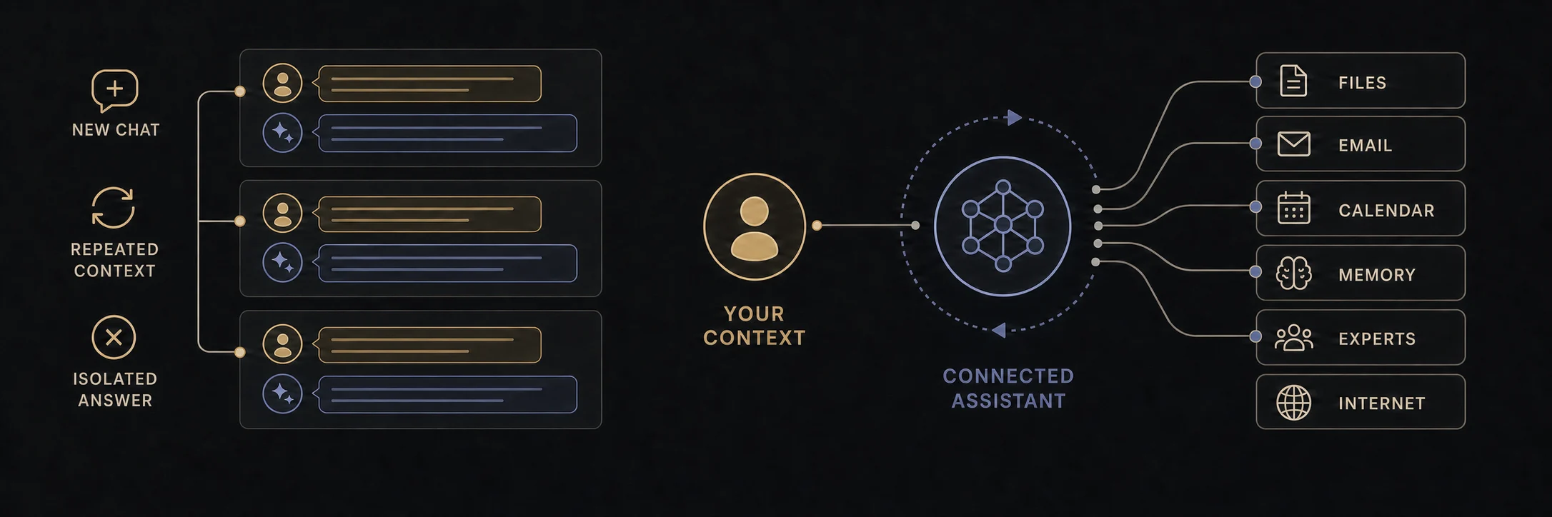 Before and after diagram: isolated AI conversations become a connected assistant linked to files, email, calendar, memory, experts, the internet and personal context